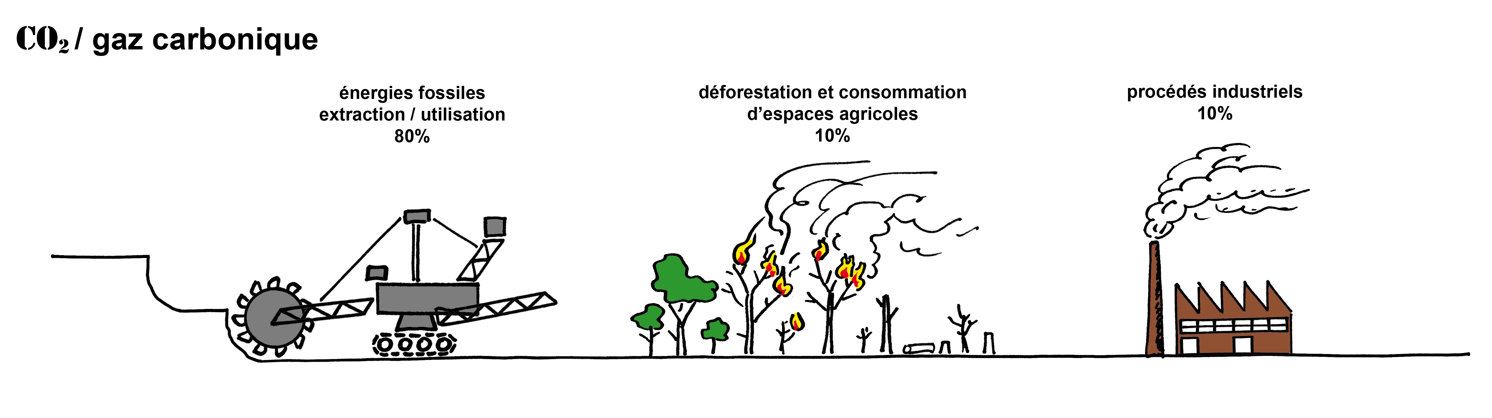 Do Viennent Nos Missions De Gaz Effet De Serre Alterric